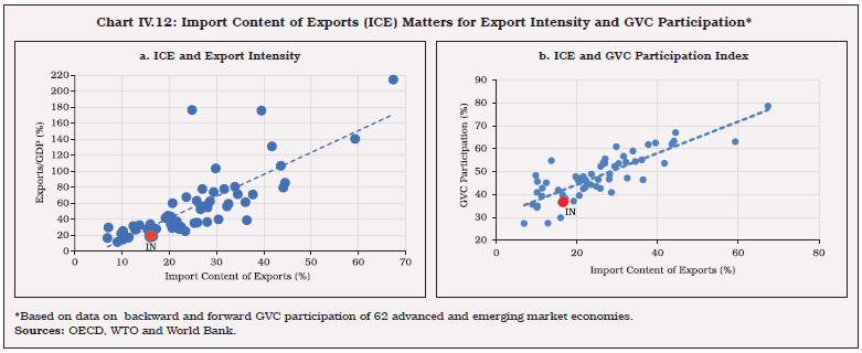 Chart IV.12: Import Content of Exports (ICE) Matters for Export Intensity and GVC Participation*