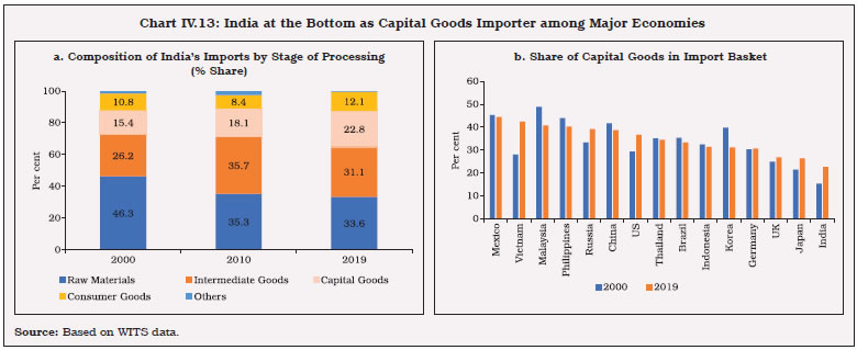 Chart IV.13: India at the Bottom as Capital Goods Importer among Major Economies