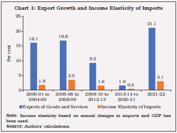 Chart 1: Export Growth and Income Elasticity of Imports