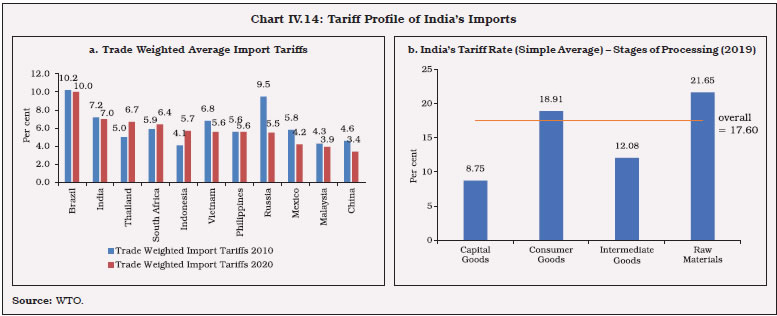 Chart IV.14: Tariff Profile of India’s Imports