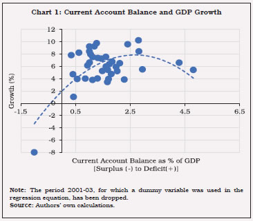 Chart 1: Current Account Balance and GDP Growth