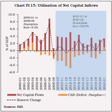 Chart IV.15: Utilisation of Net Capital Inflows