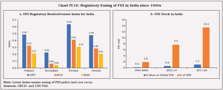 Chart IV.16: Regulatory Easing of FDI in India since 1990s