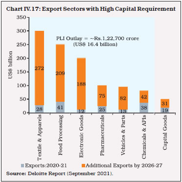 Chart IV.17: Export Sectors with High Capital Requirement