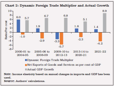 Chart 2: Dynamic Foreign Trade Multiplier and Actual Growth