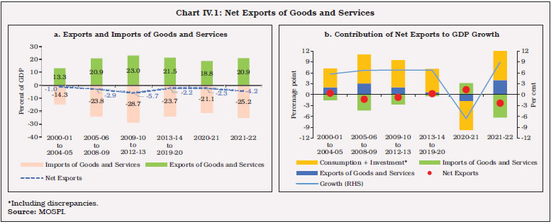 Chart IV.1: Net Exports of Goods and Services
