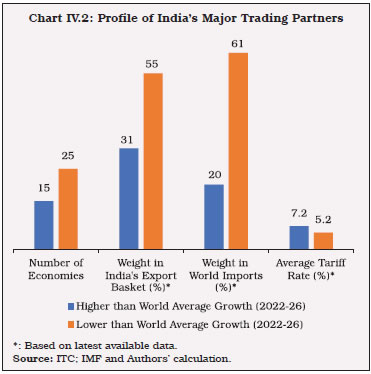 Chart IV.2: Profile of India’s Major Trading Partners