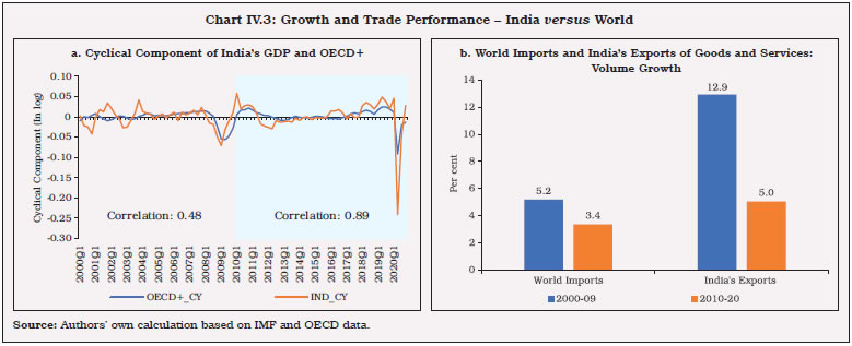 Chart IV.3: Growth and Trade Performance – India versus World