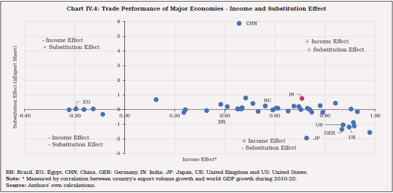Chart IV.4: Trade Performance of Major Economies - Income and Substitution Effect