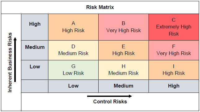 Risk Matrix