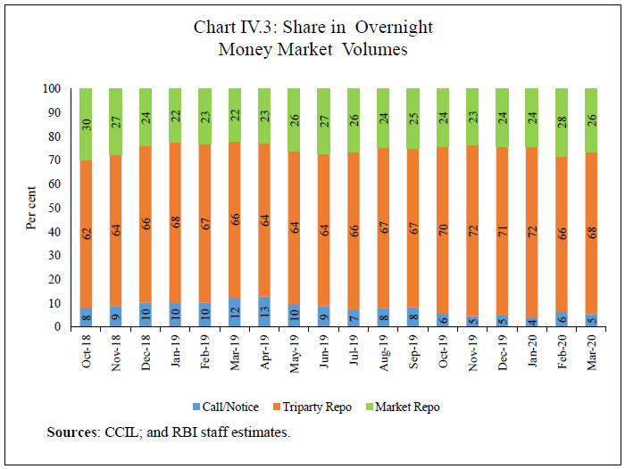 Chart IV.3