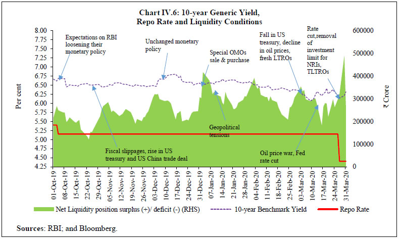 Chart IV.6