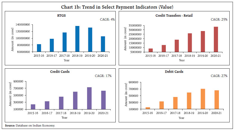 Chart 1b: Trend in Select Payment Indicators (Value)