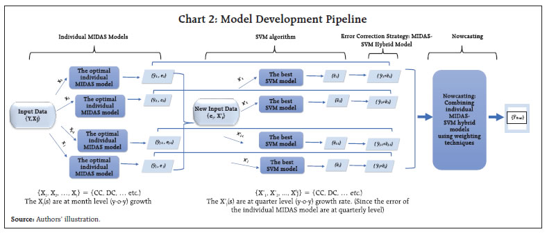 Chart 2: Model Development Pipeline