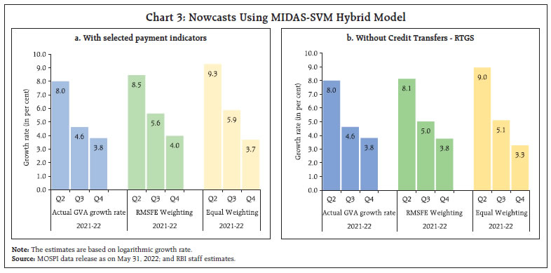 Chart 3: Nowcasts Using MIDAS-SVM Hybrid Model