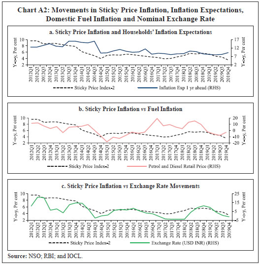 Chart A2: Movements in Sticky Price Inflation, Inflation Expectations,Domestic Fuel Inflation and Nominal Exchange Rate