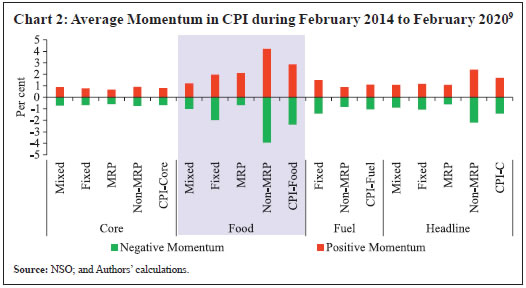 Chart 2: Average Momentum in CPI during February 2014 to February 20209