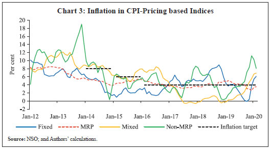 Chart 3: Inflation in CPI-Pricing based Indices