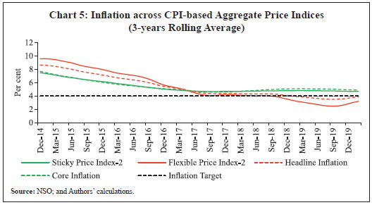 Chart 5: Inflation across CPI-based Aggregate Price Indices(3-years Rolling Average)