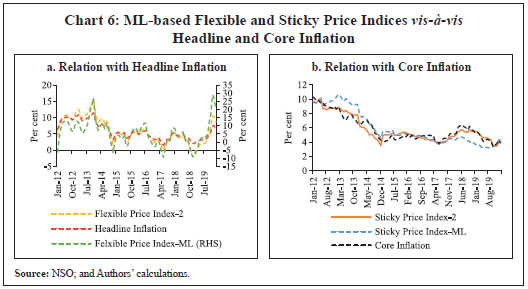 Chart 6: ML-based Flexible and Sticky Price Indices vis-à-visHeadline and Core Inflation