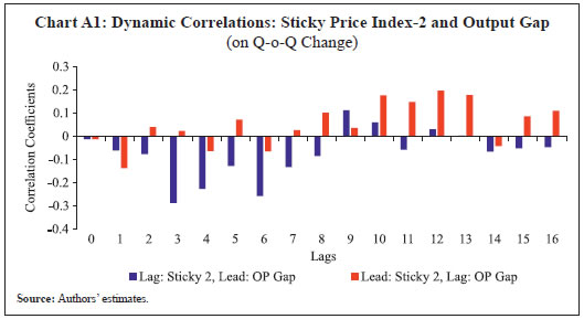 Chart A1: Dynamic Correlations: Sticky Price Index-2 and Output Gap