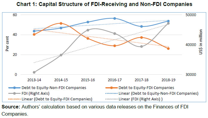 Chart 1: Capital Structure of FDI-Receiving and Non-FDI Companies