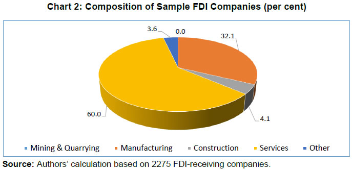 Chart 2: Composition of Sample FDI Companies (per cent)