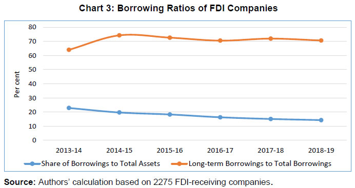 Chart 3: Borrowing Ratios of FDI Companies