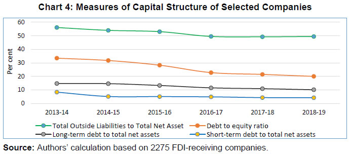 Chart 4: Measures of Capital Structure of Selected Companies
