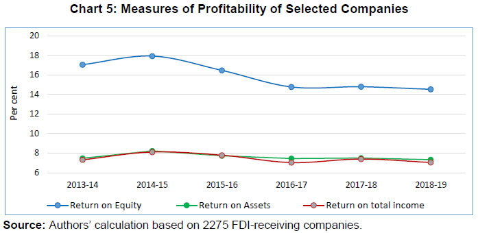 Chart 5: Measures of Profitability of Selected Companies