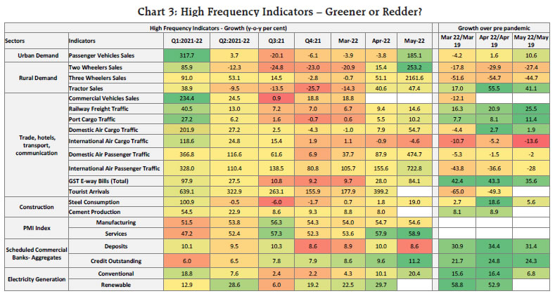 Chart 3: High Frequency Indicators – Greener or Redder?