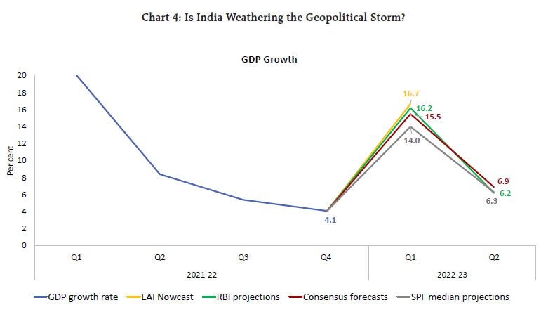 Chart 4: Is India Weathering the Geopolitical Storm?