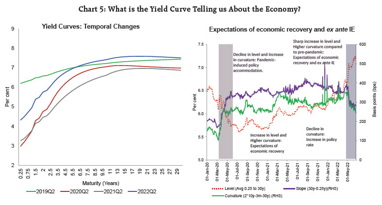 Chart 5: What is the Yield Curve Telling us About the Economy?