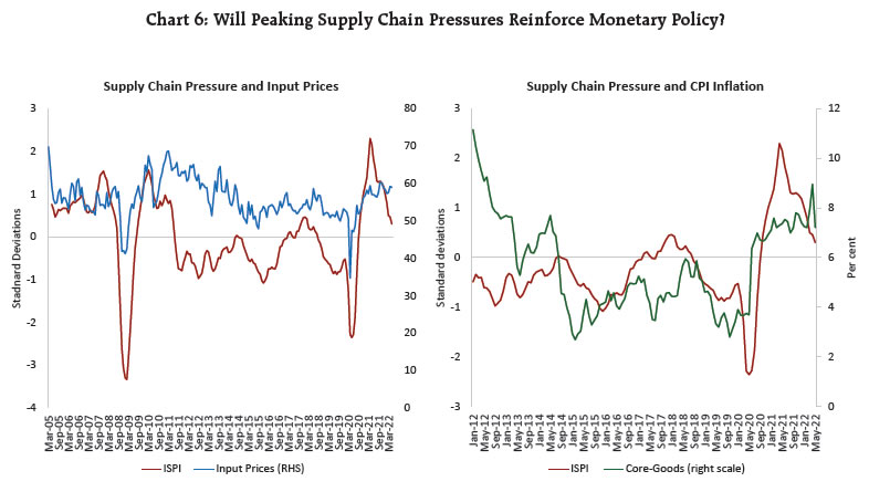 Chart 6: Will Peaking Supply Chain Pressures Reinforce Monetary Policy?