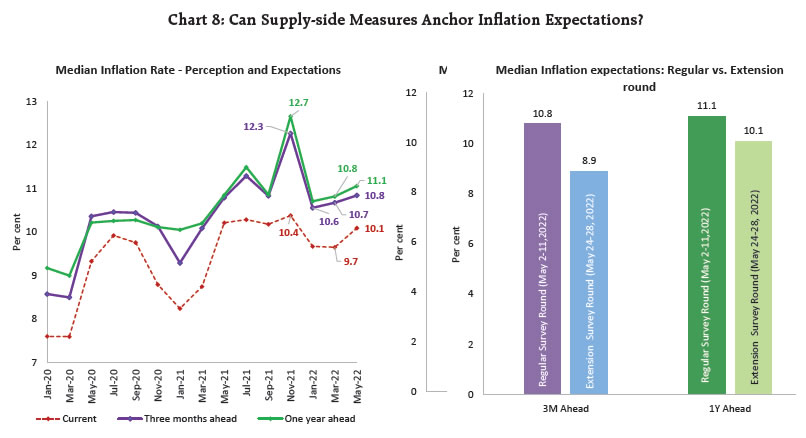 Chart 8: Can Supply-side Measures Anchor Inflation Expectations?