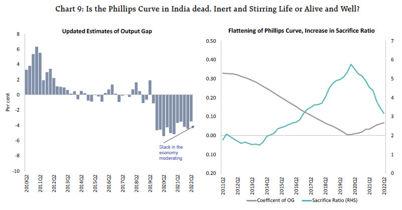 Chart 9: Is the Phillips Curve in India dead, Inert and Stirring Life or Alive and Well?