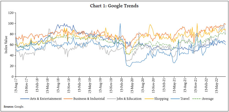 Chart 1: Google Trends