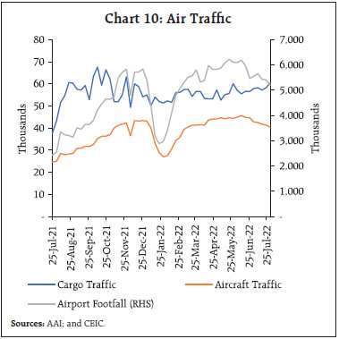 Chart 10: Air Traffic