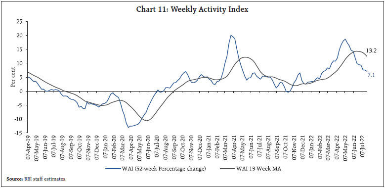 Chart 11: Weekly Activity Index