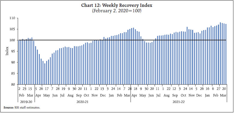 Chart 12: Weekly Recovery Index