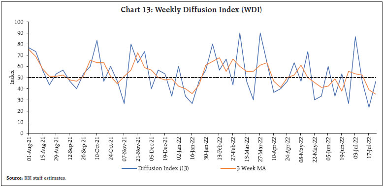 Chart 13: Weekly Diffusion Index (WDI)