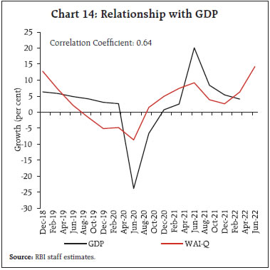 Chart 14: Relationship with GDP