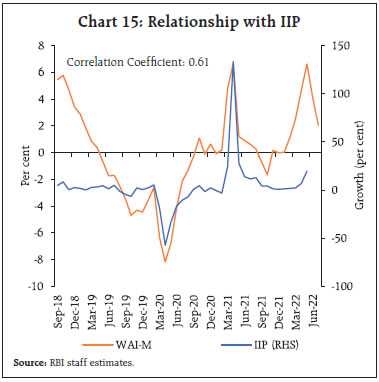 Chart 15: Relationship with IIP