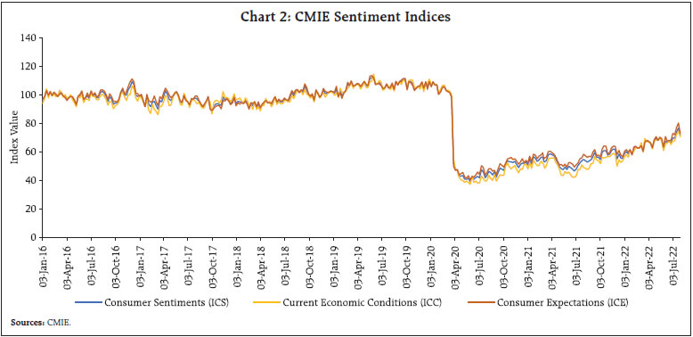 Chart 2: CMIE Sentiment Indices