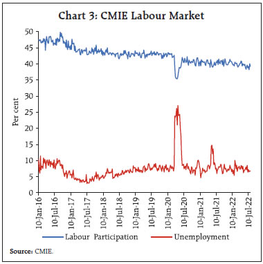 Chart 3: CMIE Labour Market