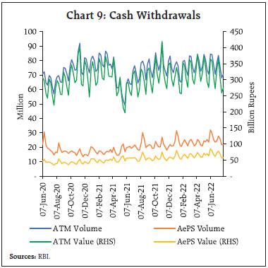 Chart 9: Cash Withdrawals