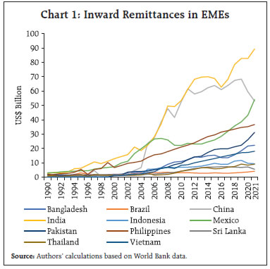 Chart 1: Inward Remittances in EMEs
