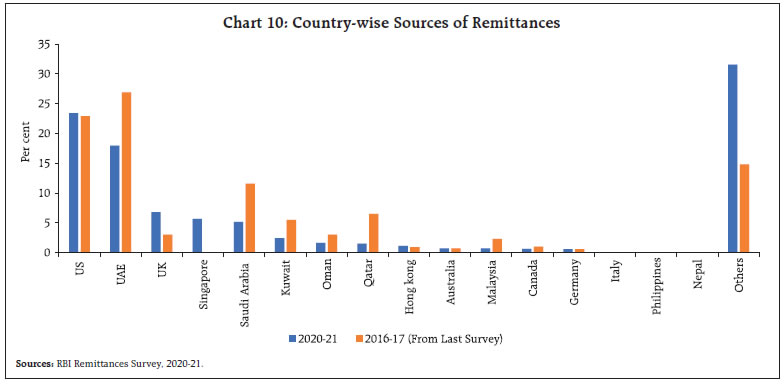 Chart 10: Country-wise Sources of Remittances