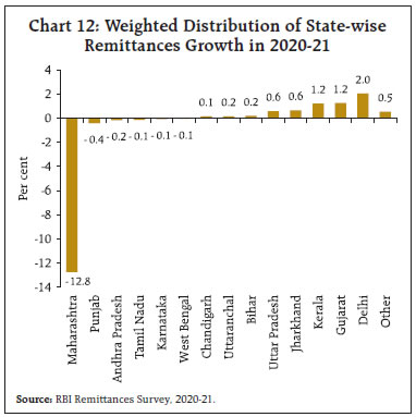 Chart 12: Weighted Distribution of State-wiseRemittances Growth in 2020-21