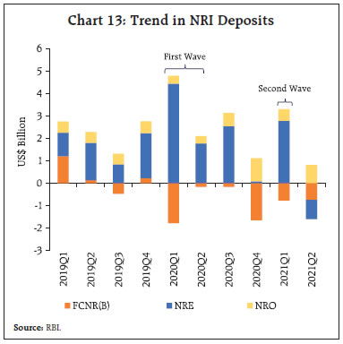 Chart 13: Trend in NRI Deposits